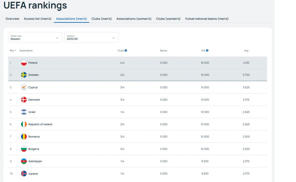 Uefa Current Ranking45707365