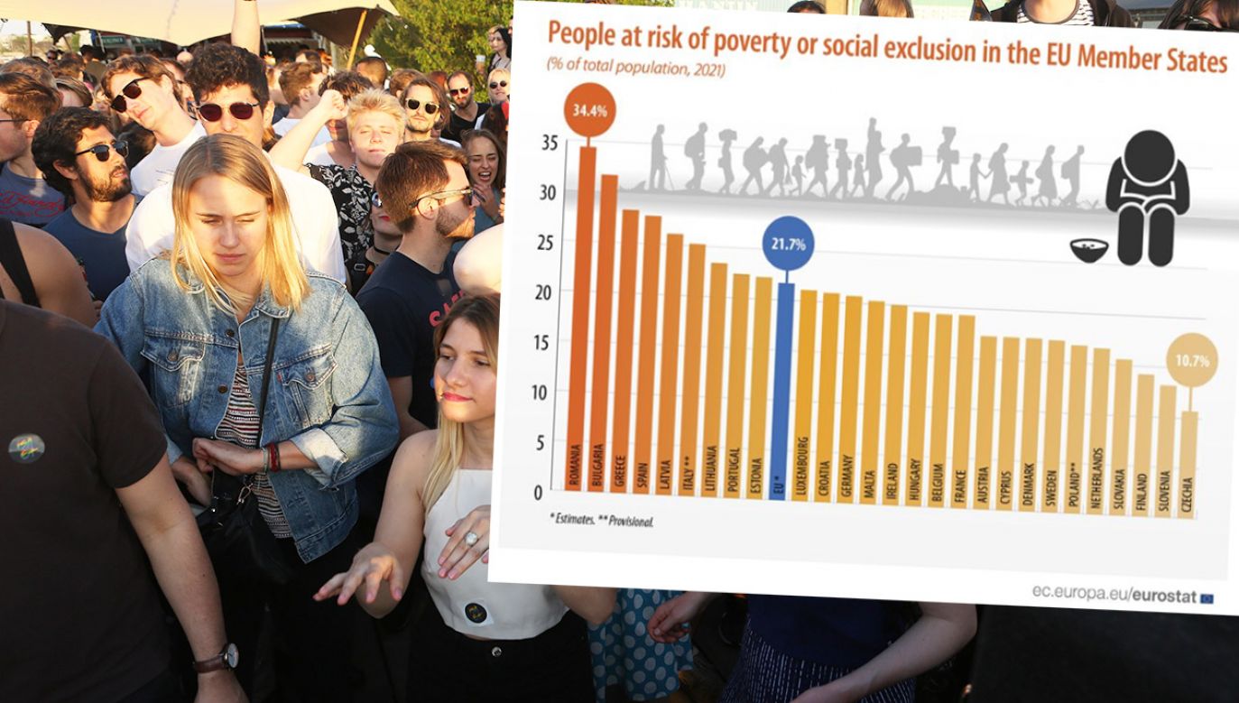 Ponad jedna na pięć osób w UE była zagrożona ubóstwem lub wykluczeniem społecznym (fot.  Adam Berry/Getty, Eurostat)