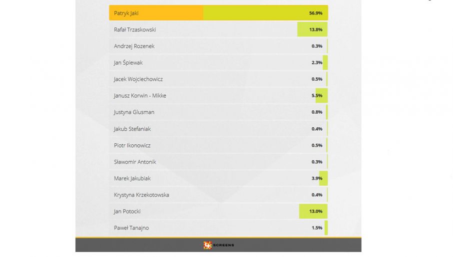 Patryk Jaki uzyskując 56,9 proc. glosów został, Państwa zdaniem, zwycięzcą Debaty Warszawskiej (fot. TVP Info)